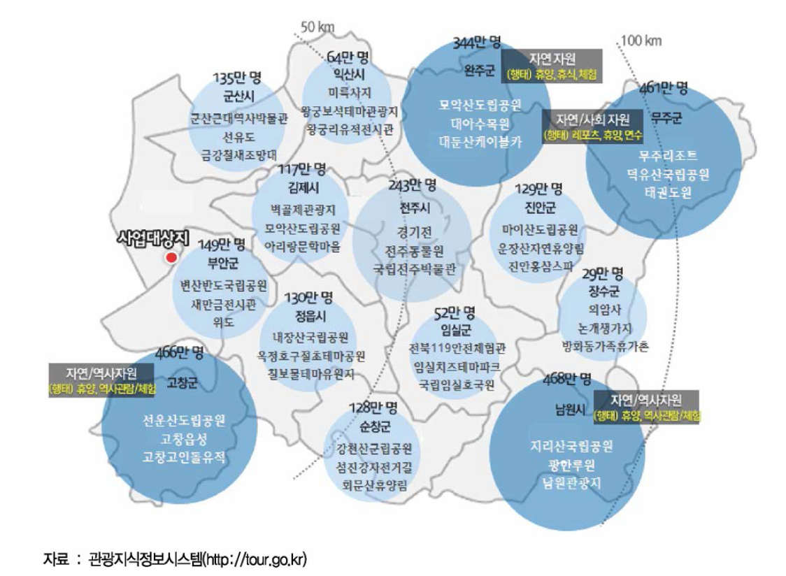 사업대상지 기준 거리별 시 · 군 주요 관광자원 및 이용 현황