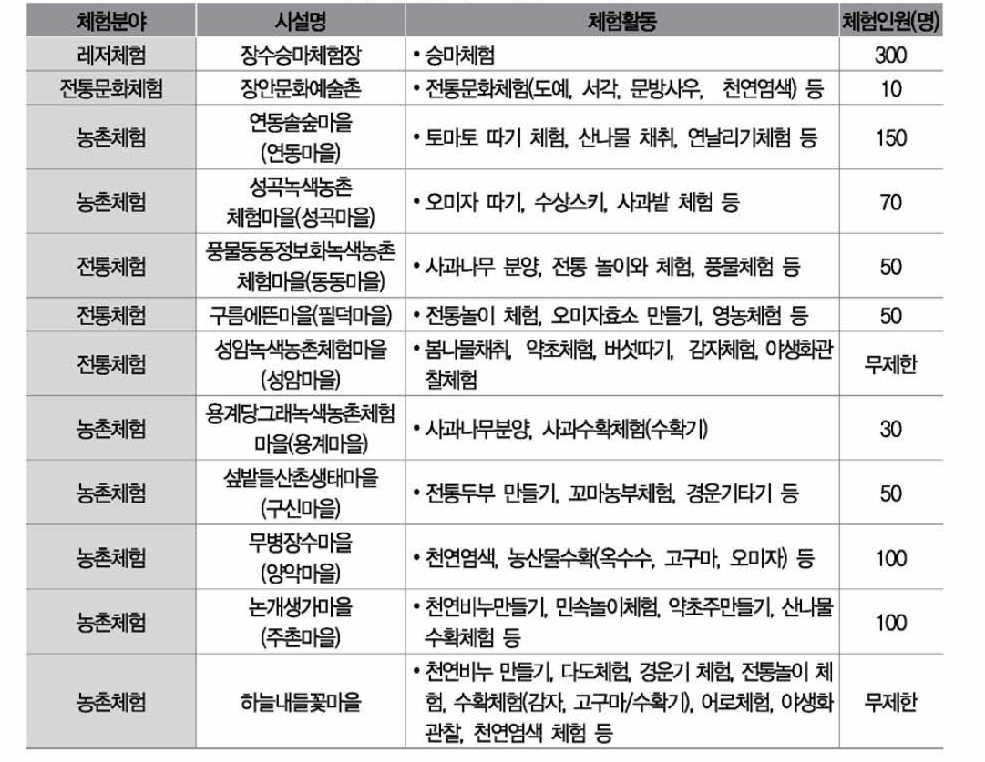 장수군 주요 체험 프로그램