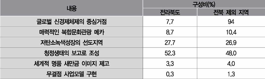 새만금 사업의 가장 중요한 전략목표