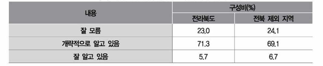 새만금 환경생태용지 조성사업에 대한 인지여부