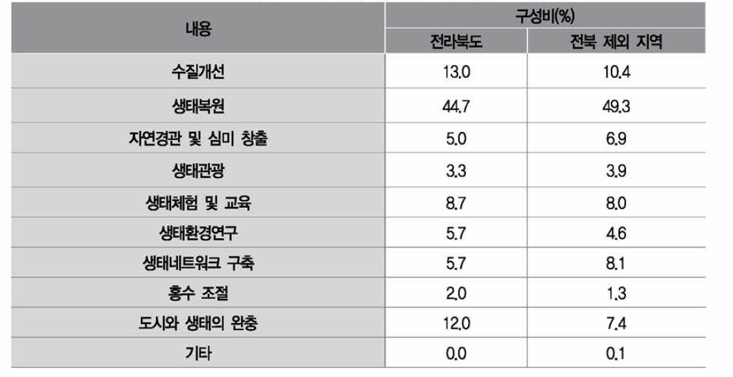 새만금 환경생태용지의 가장 중요한 기능