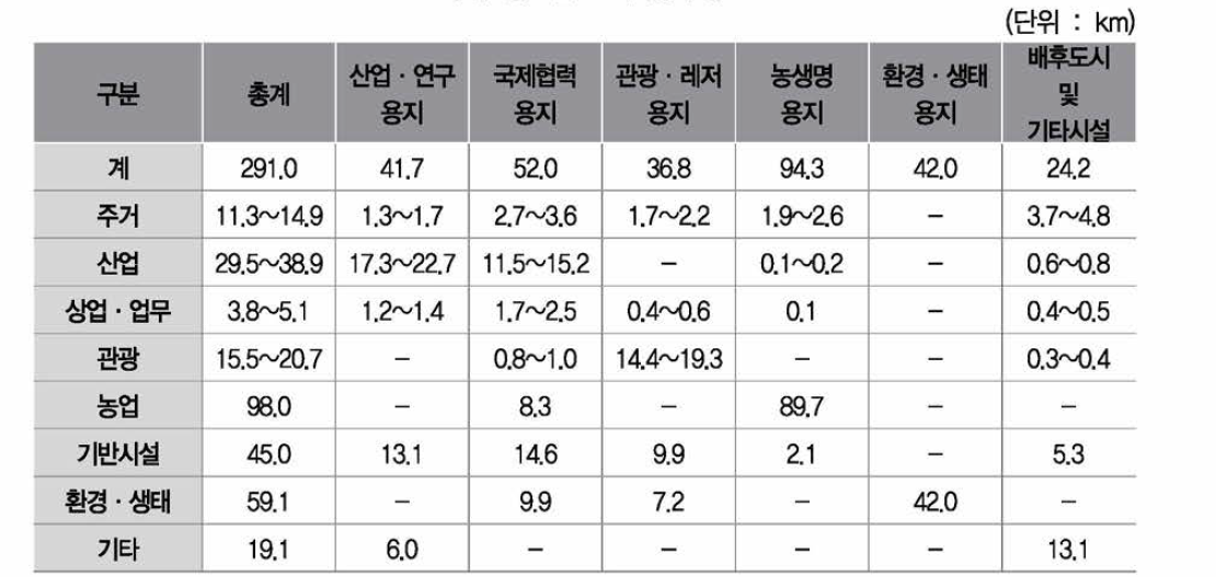 용도별 토지이용구상