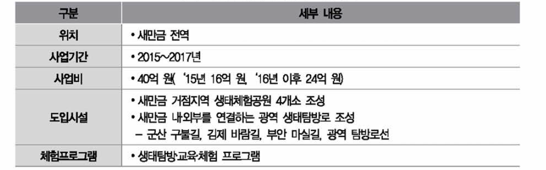 새만금 생태체험공간 조성사업