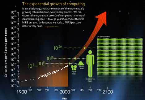컴퓨터의 기하급수적 성장 출처 : Ray Kurzweil, Kurzweil technologies, Inc., 2010
