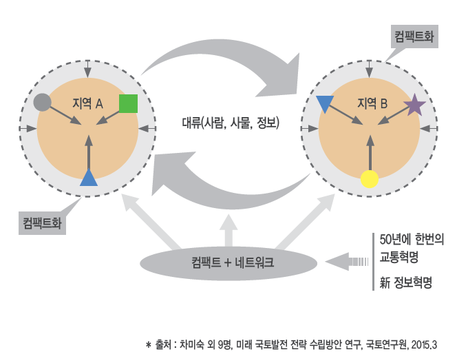 ‘컴팩트+네트워크’ 대류 촉진형 국토 구상도