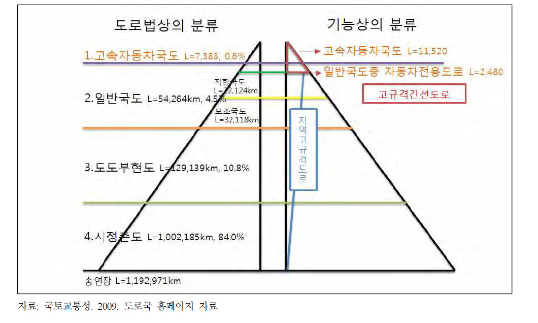 일본 도로의 도로법상․기능상의 분류 비교