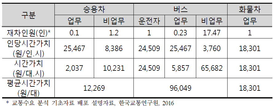 부산울산권 차량 1대당 시간가치(2015년 기준)