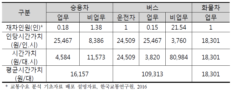대전권 차량 1대당 시간가치(2014년 기준)