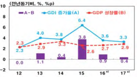 GDI 증가율 및 GDP 성장률