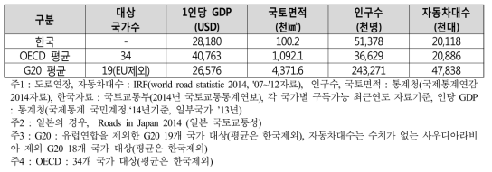 한국대비 OECD 및 G20 대상국가간 사회지표 비교