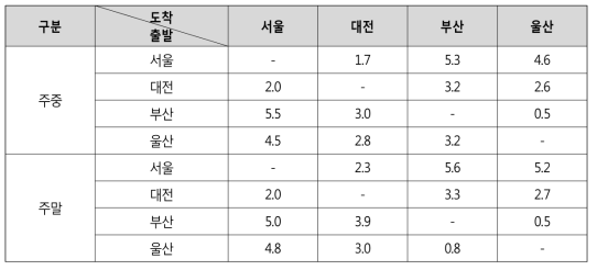 주요도시간 통행시간(예시)