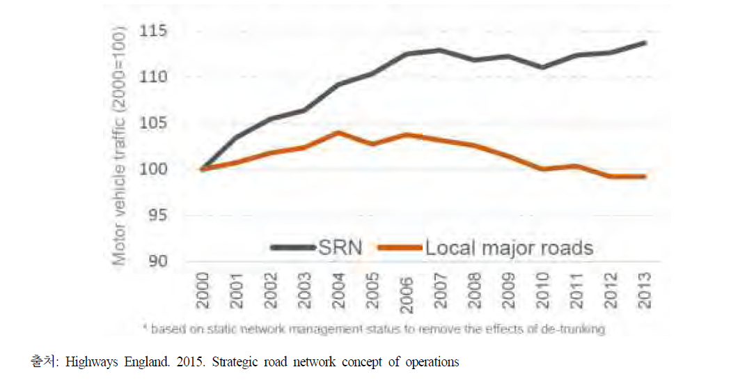 SRN과 지역관리 Major road 통행량 비교