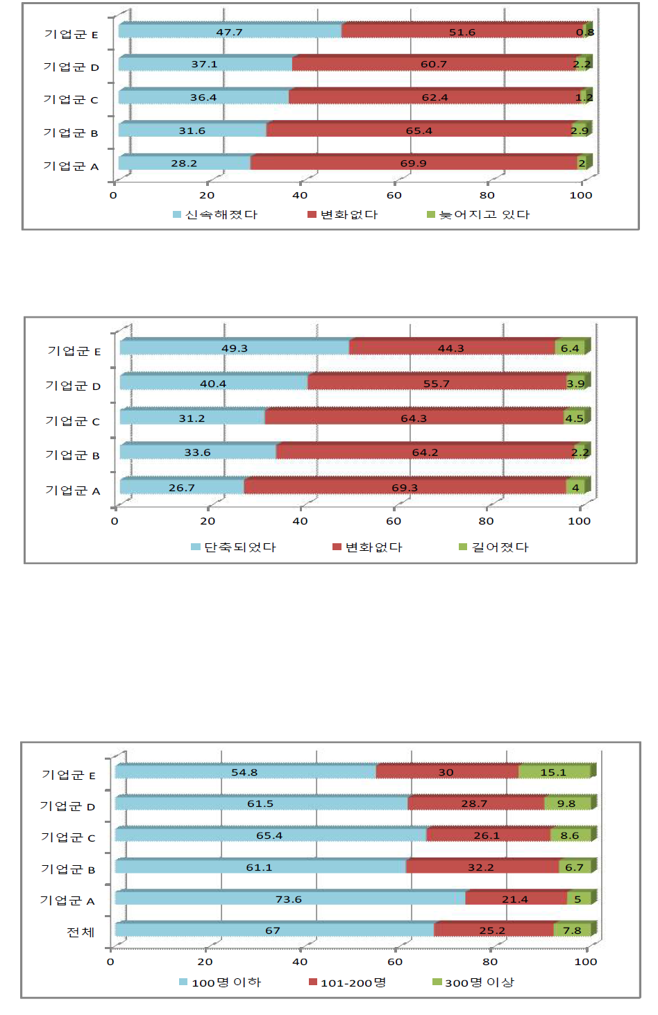 일본 기업의 의사결정 속도 변화(5년 전과 비교, %)