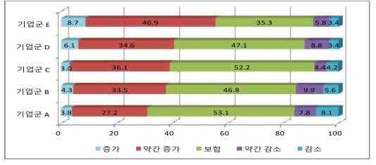 일본 기업의 향후 3년 국내설비투자 전망(%)