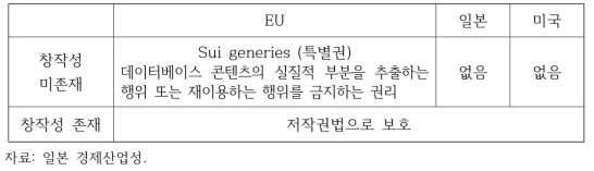 주요국의 저작권법 보호