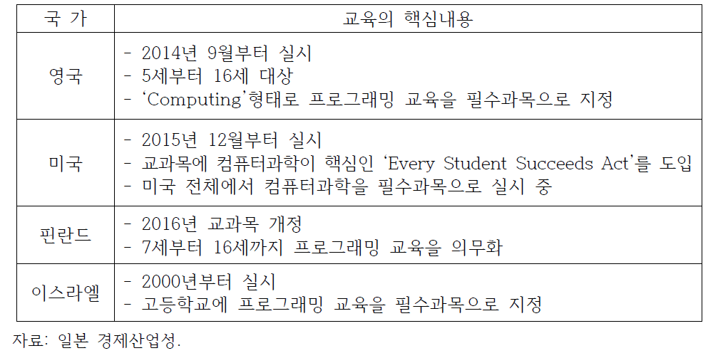 주요국의 프로그래밍 교육 현황