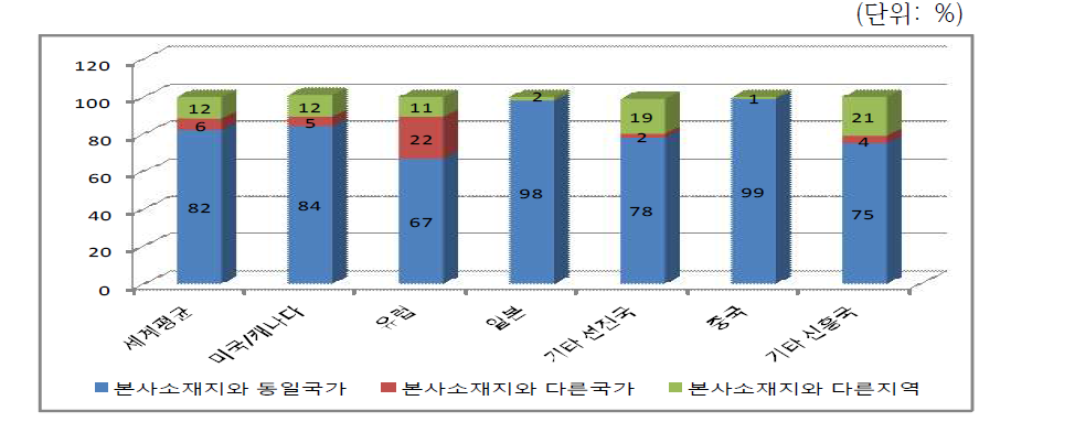 주요국의 CEO 국적