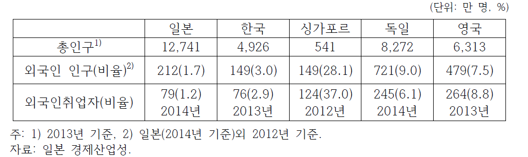 일본 내 외국인 인구 및 취업자 수