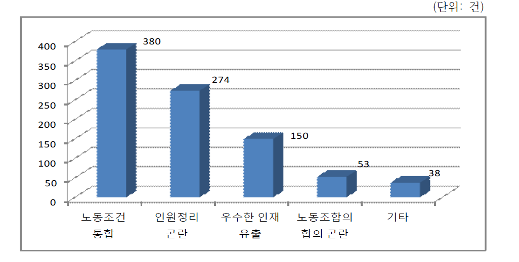 M&A의 인사·노무 관련 애로사항