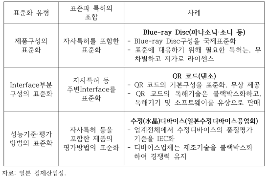 일본 기업의 국제표준화 유형과 사례