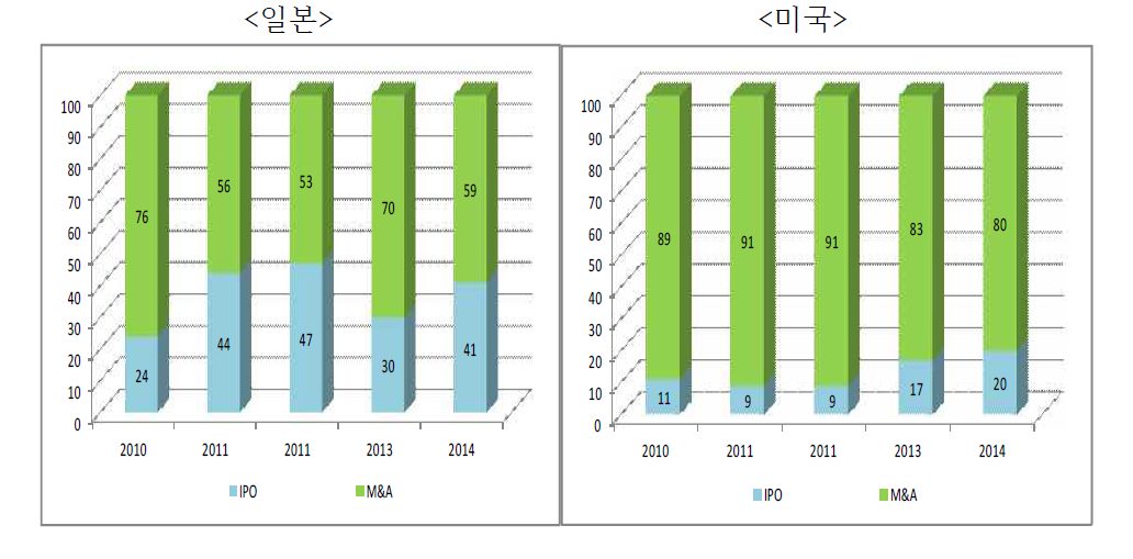 벤처캐피탈 투자기업의 출구방법(%)