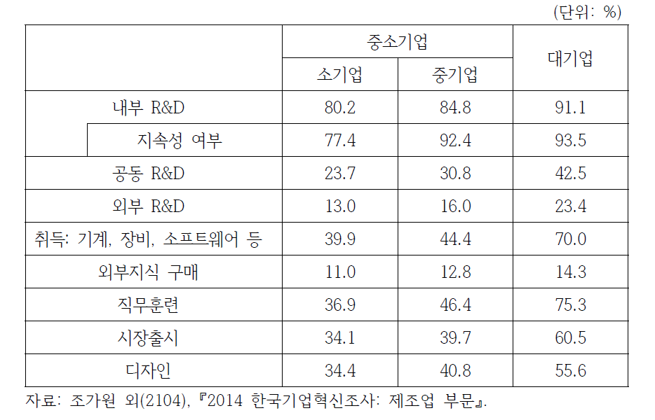 기업규모별 혁신활동