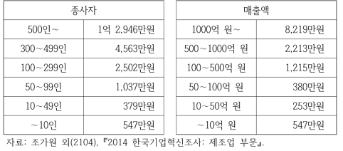 종사자와 매출액 규모별 혁신비용