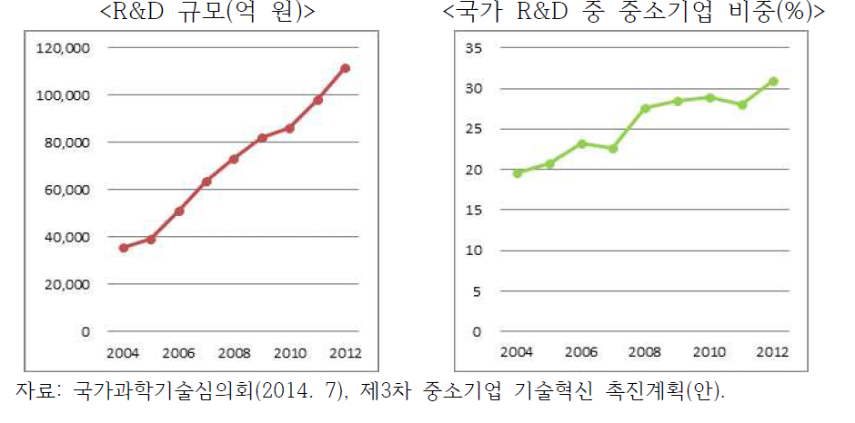 중소기업의 R&D