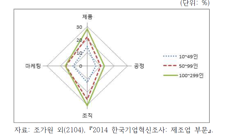 기업규모별 제조 중소기업의 혁신률