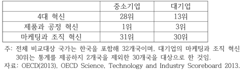 한국 제조업 혁신률 순위