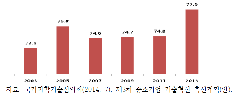 중소기업 글로벌 기술수준(세계최고 대비, %)