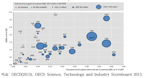 OECD 회원국의 R&D와 GDP