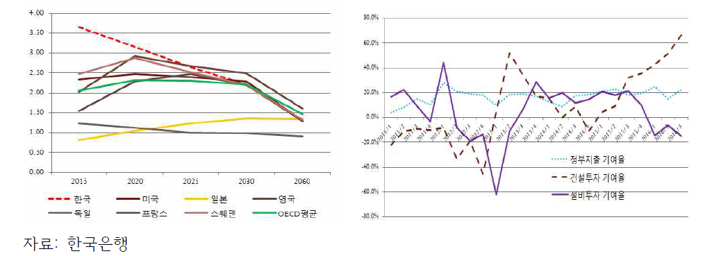 한국의 잠재성장률과 요소별 경제성장 기여률(%)