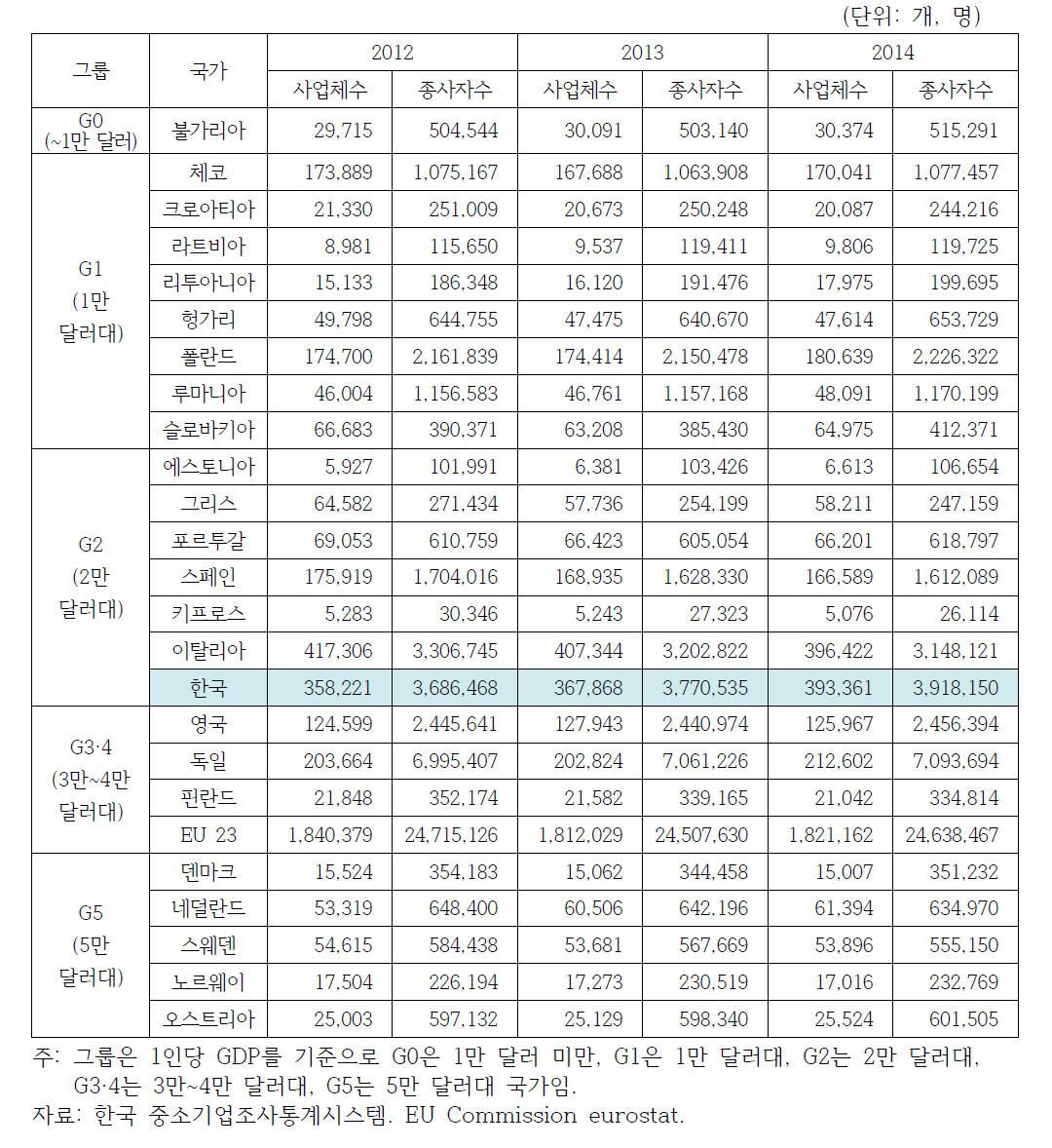 한국과 EU 제조 중소기업 사업체와 종사자