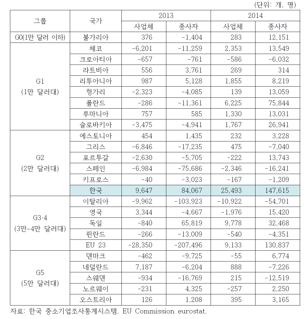 한국과 EU 제조 중소기업의 사업체와 종사자 증감