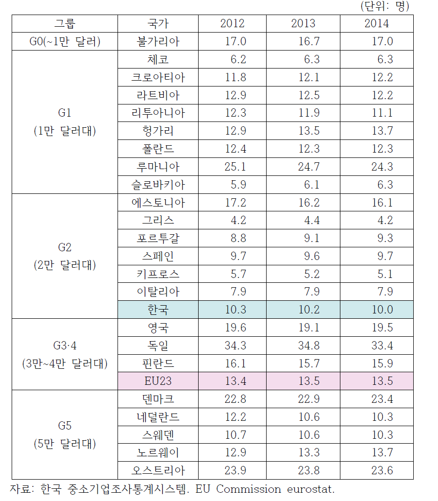 한국과 EU 제조 중소기업의 업체당 종사자 수