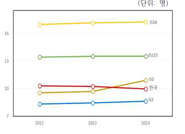 소득수준 국가별 제조 중소기업의 업체당 종사자 규모