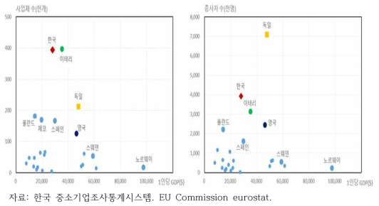 1인당 GDP와 제조 중소기업