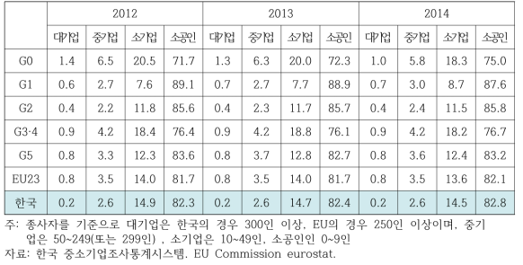 소득 수준별·종사자 규모별 제조업 사업체 비중(%)