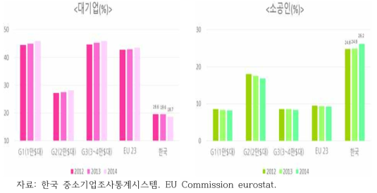 한국과 EU의 제조 대기업과 소공인 종사자 비중