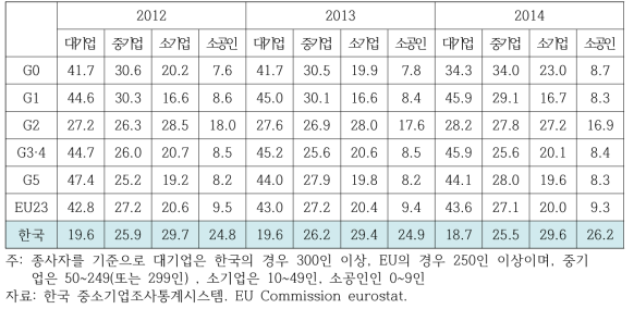 소득 수준별·종사자 규모별 제조업 종사자 비중(%)