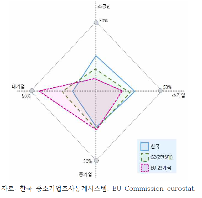 한국과 EU의 제조 중소기업 종사자 비중