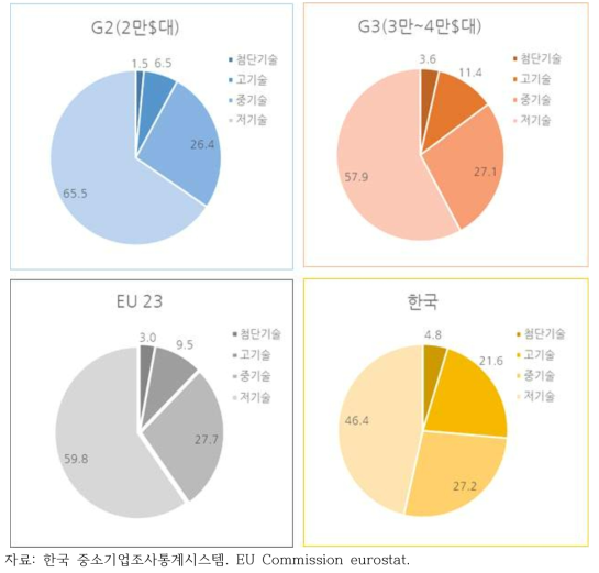 기술수준별 제조 중소기업 사업체 비중(%)