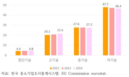 한국의 기술수준별 제조 중소기업 사업체 비중(%)