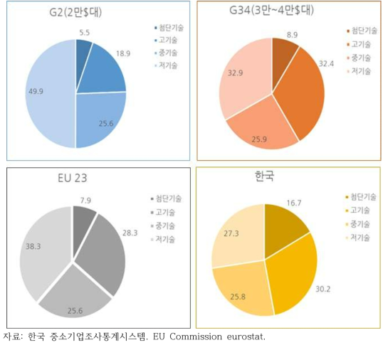 기술수준별 제조 중소기업 종사자 비중(%)