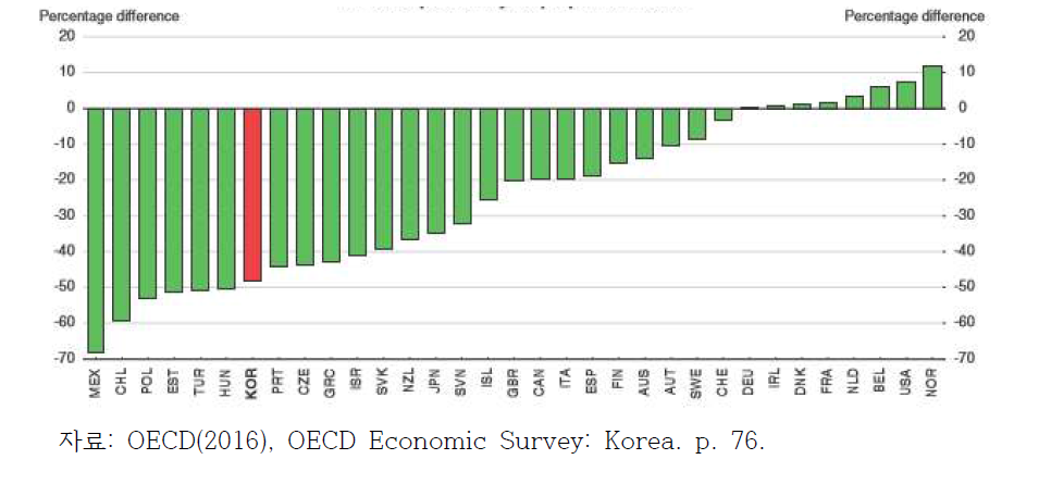 OECD 회원국의 노동생산성(노동시간당 생산)