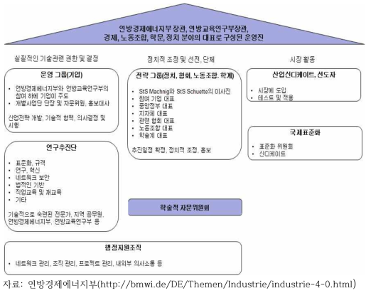 독일의 플랫폼 Industry 4.0의 추진 구조