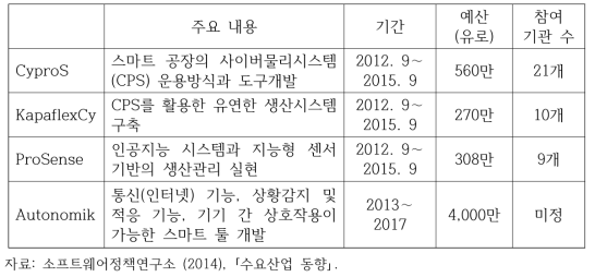 독일의 Industry 4.0을 위한 주요 정부 R&D 프로젝트