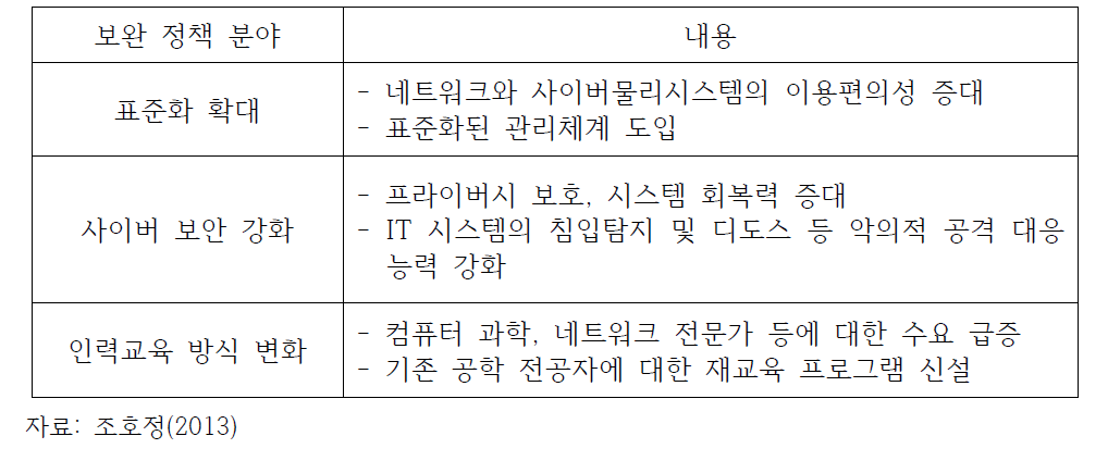 독일 정부의 Industry 4.0을 위한 정책 지원 분야