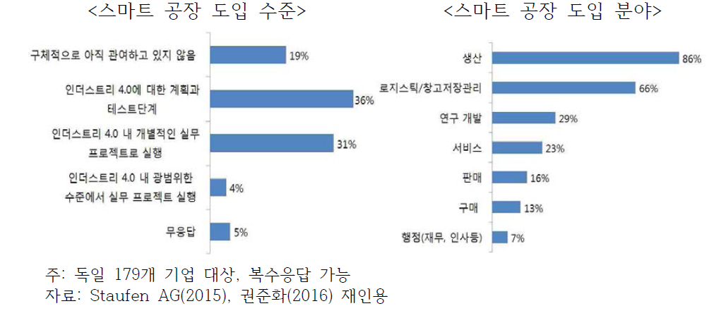 독일 기업의 Industry 4.0 도입 수준 및 분야